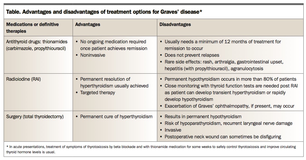 Graves’ disease the importance of TSH receptor antibodies
